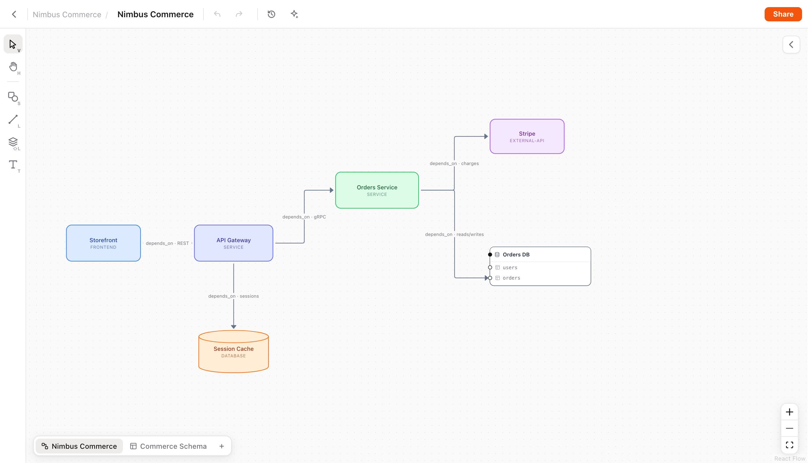 Merid editor showing a commerce architecture: storefront, gateway, services, and a live database schema chip