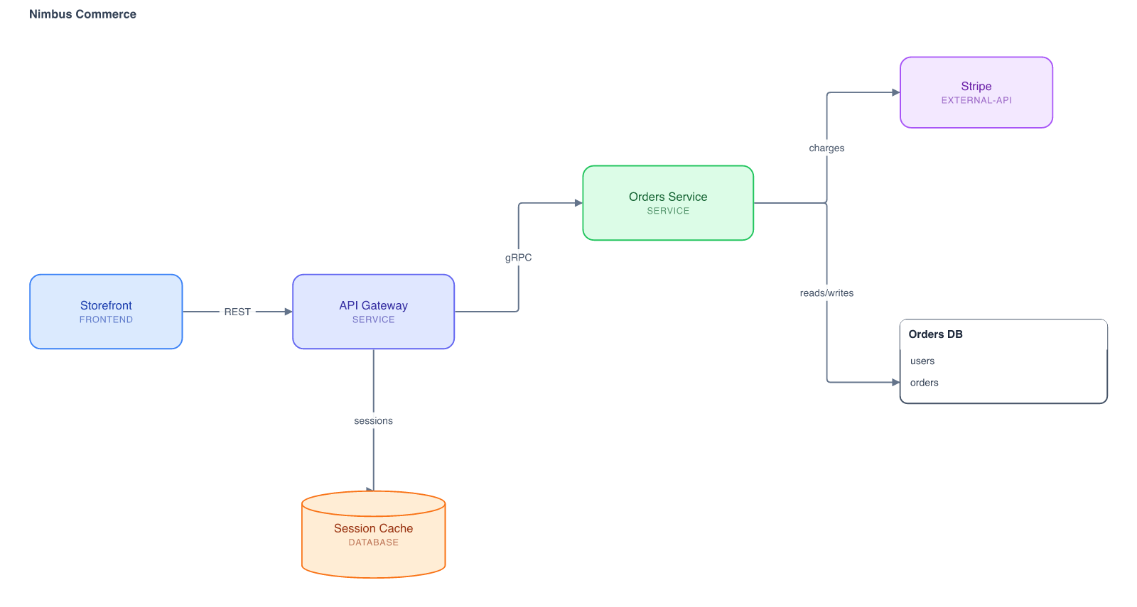 The Nimbus Commerce architecture sheet rendered as an image inside the chat: Storefront connects to API Gateway, which fans out to Orders Service and a session cache; Orders Service charges Stripe and reads and writes the orders database.